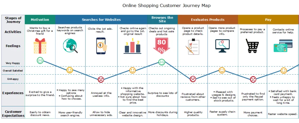 ❌ Poor User Journey