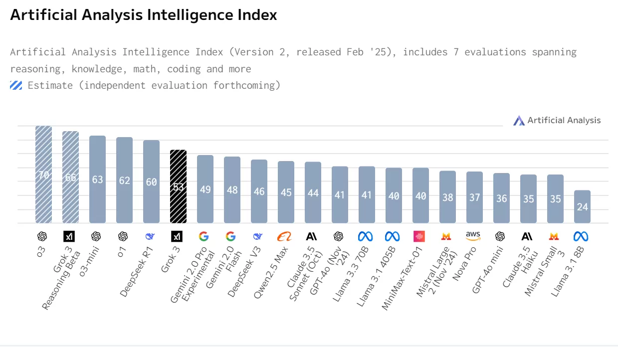 Artificial Analysis Quality Index