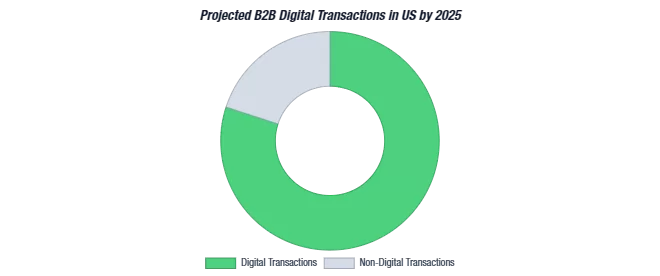 Figure 1: Projected Growth of B2B Digital Transactions in the US by 2025.