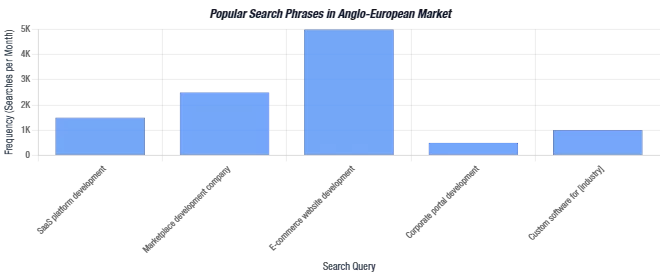 Figure 2: Top Search Query Frequencies in the Anglo-European Market.