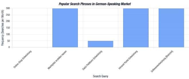 Figure 3: Top Search Query Frequencies in the German-Speaking Market.