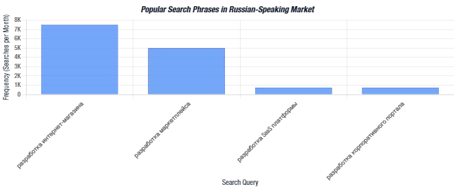 Figure 5: Top Search Query Frequencies in the Russian-Speaking Market.