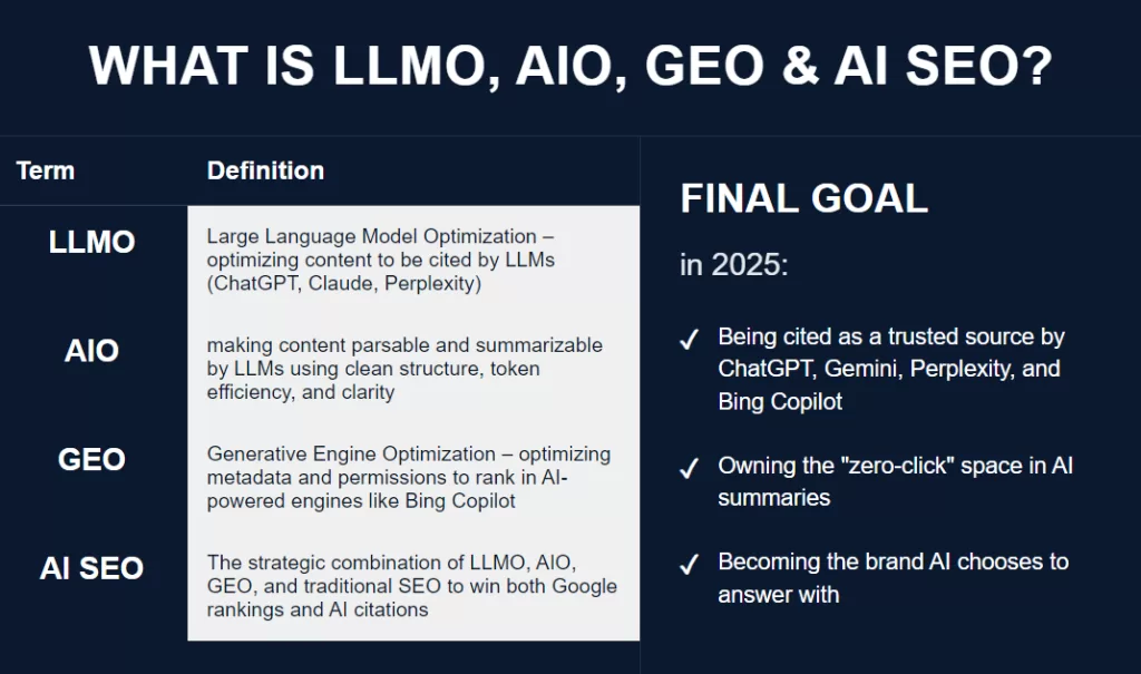 Definitions & Differences: AI SEO vs AIO vs LLMO vs GEO