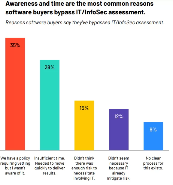 Reasons software buyers say they've bypassed IT/InfoSec assessment.
