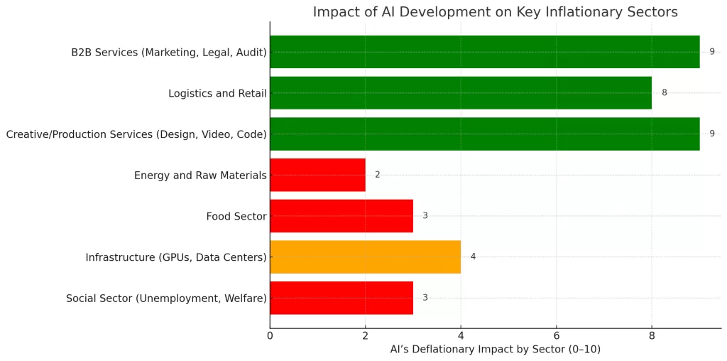 Can the Development of AI Services Reduce Inflation by Lowering the Cost of Services?