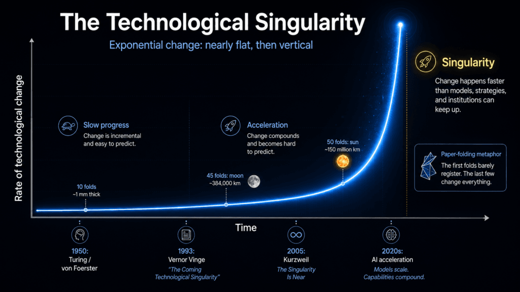 Artificial general intelligence article - The Technological Singularity Explained Without the Hype