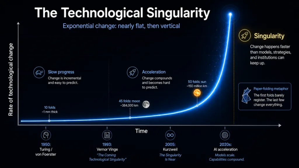Artificial general intelligence article - The Technological Singularity Explained Without the Hype