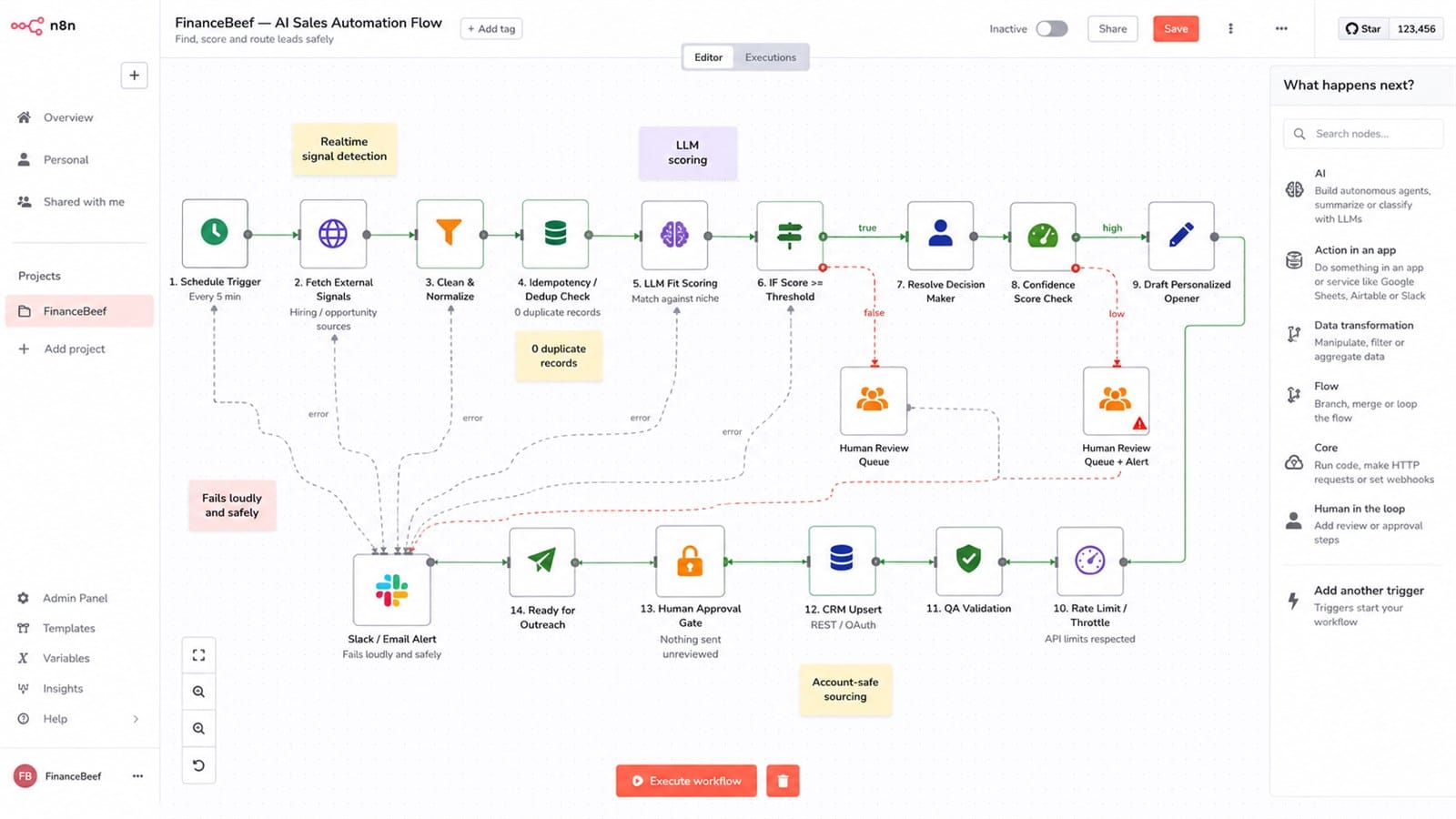 n8n workflow for AI sales automation: schedule trigger, external signal fetch, clean and dedup, LLM fit scoring, score threshold, confidence check, CRM upsert, QA validation, rate limit throttle, human approval gate, and a fail-loudly Slack and email alert path