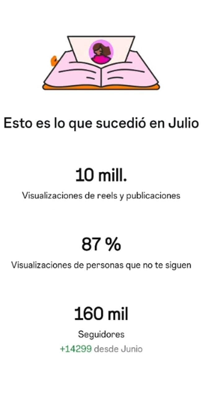 Instagram July recap: 10M views, 87% from non-followers, 160K followers, plus 14,299
