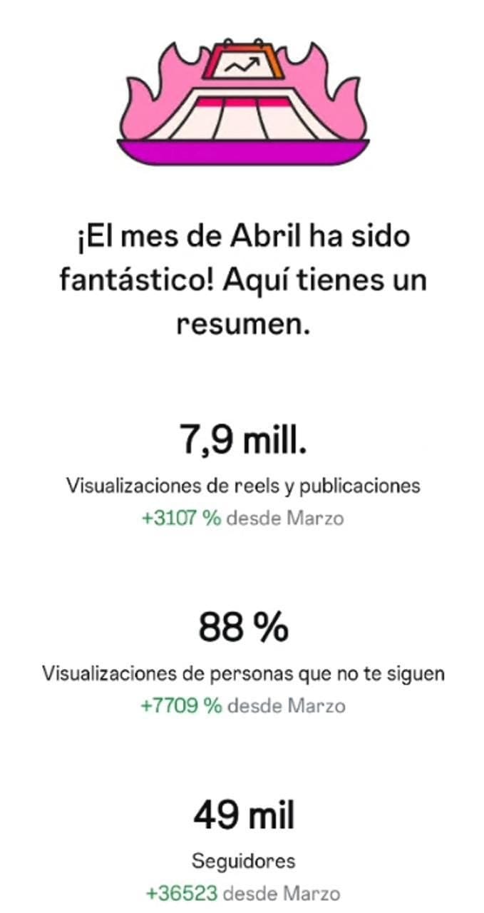 Instagram April recap: 7.9M views, 88% from non-followers, 49K followers, plus 36,523