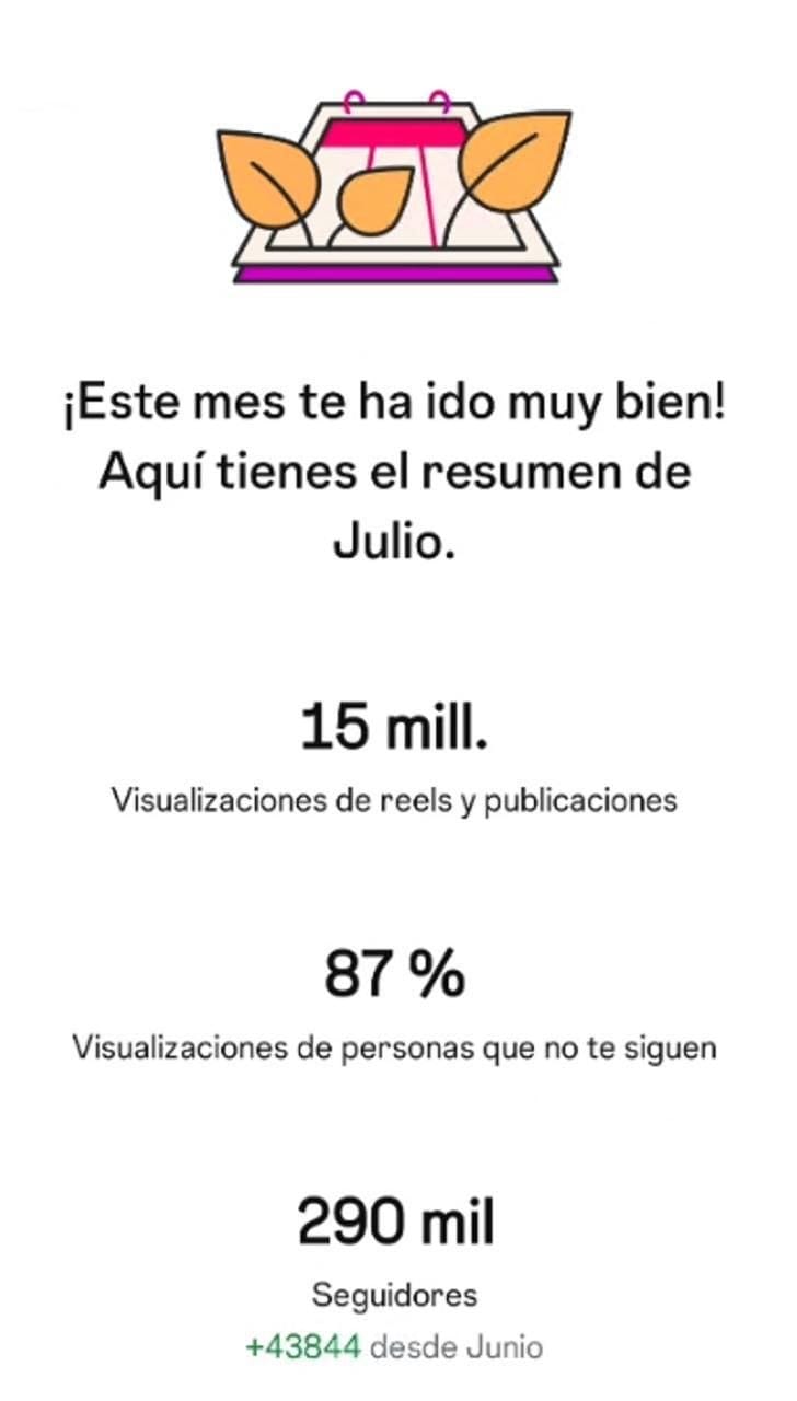 Instagram July recap: 15M views, 87% from non-followers, 290K followers, plus 43,844