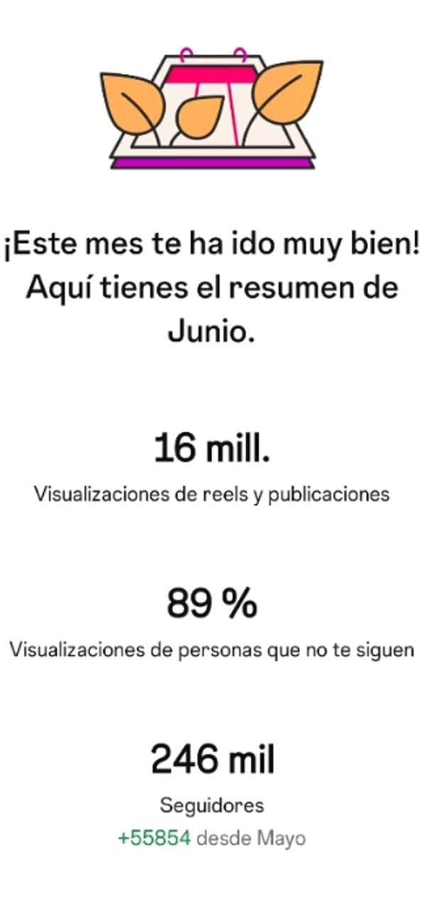 Instagram June recap: 16M views, 89% from non-followers, 246K followers, plus 55,854
