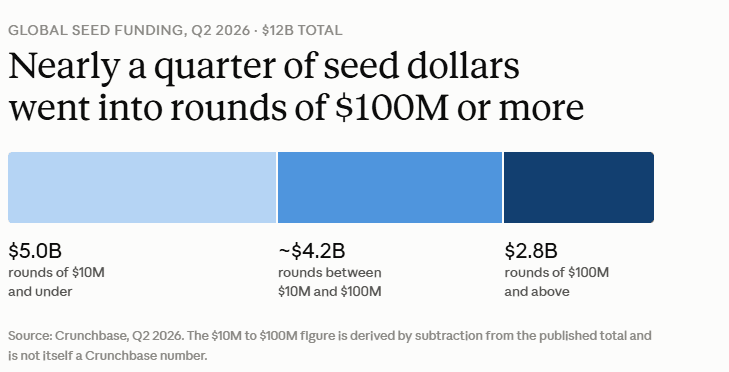 Crunchbase's Q2 2026 data shows the split clearly. Global seed funding totaled $12 billion in the quarter. Of that, $2.8 billion went into seed rounds of $100 million and above, while $5 billion went into rounds of $10 million and under.