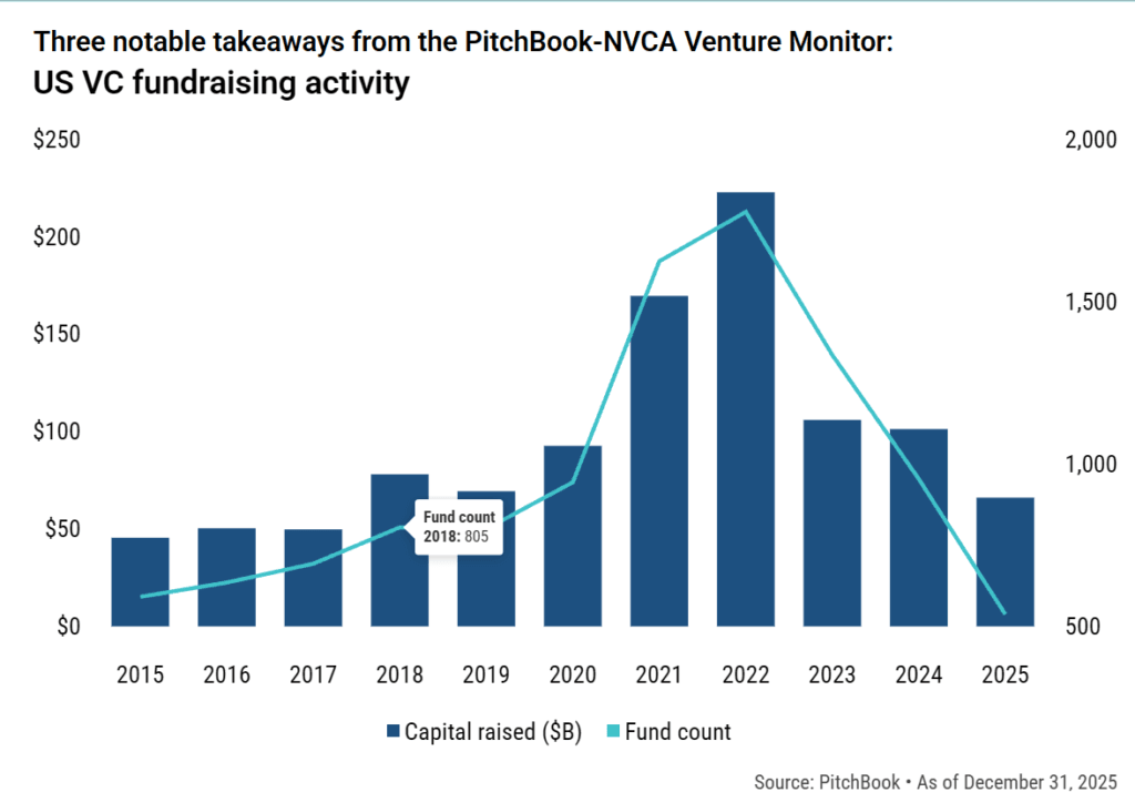 Net cash flows to limited partners have been almost $200 billion in the negative since the slowdown began in 2022. Nearly two hundred billion dollars more went in than came out.