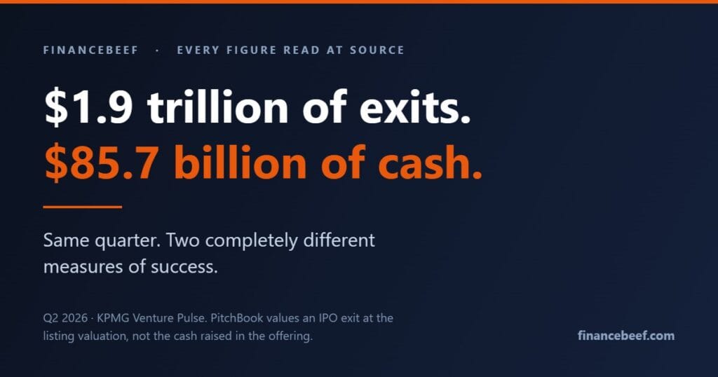 Venture capital Q2 2026: $1.9 trillion of exit value against $85.7 billion of cash raised in the SpaceX IPO